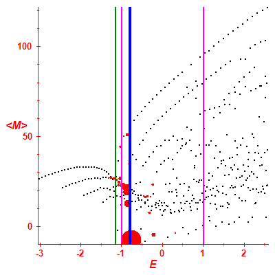 Peres lattice <M>